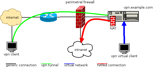 VPN diagram