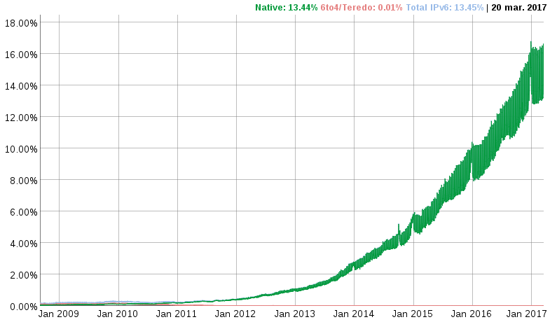 Google IPv6 traffic