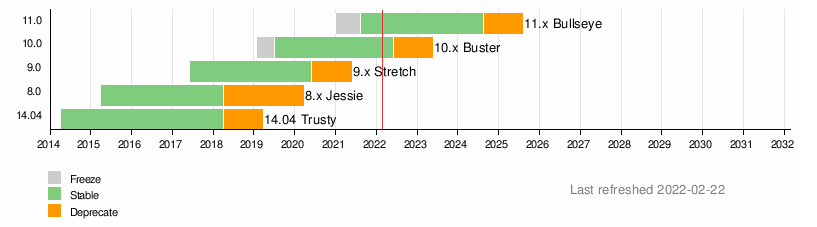 A timeline showing Debian versions since 2014